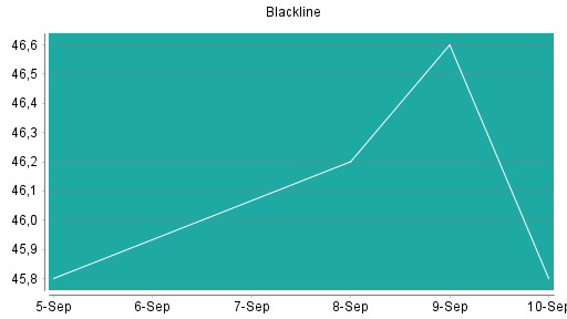 BOTSI®-Advisor Abstufung Blackline von Rang 293 auf ...