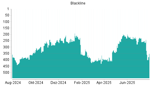 BOTSI®-Advisor Abstufung BLACKLINE von Rang 370 auf Rang 373