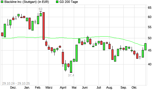Blackline-Aktie über 200-Tage-Linie