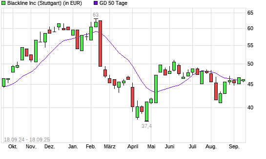 Blackline-Aktie über 50-Tage-Linie