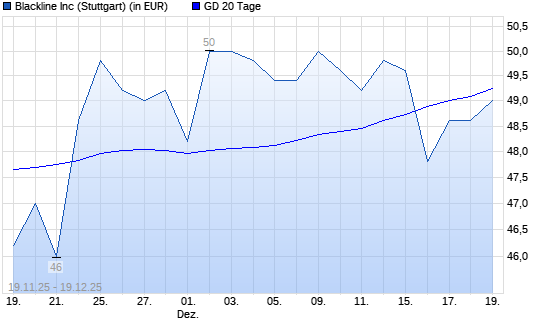 Blackline-Aktie &uuml;ber 20-Tage-Linie