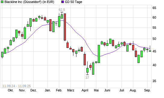 Blackline-Aktie unter 50-Tage-Linie
