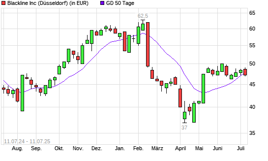 Blackline-Aktie unter 50-Tage-Linie