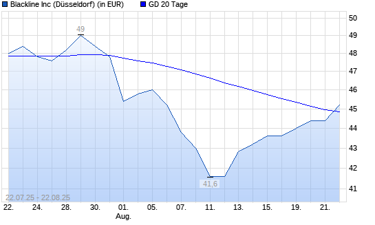 Blackline-Aktie über 20-Tage-Linie