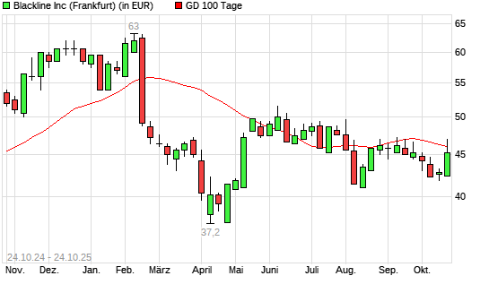 Blackline-Aktie unter 100-Tage-Linie