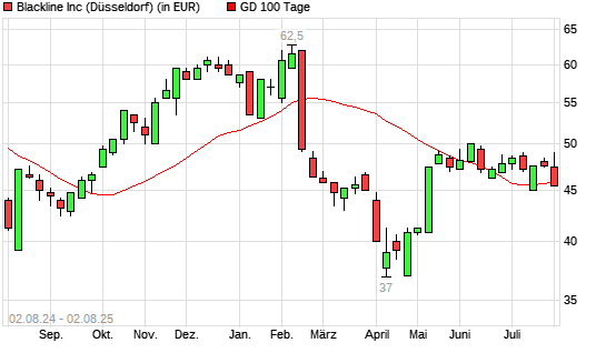 Blackline-Aktie unter 100-Tage-Linie