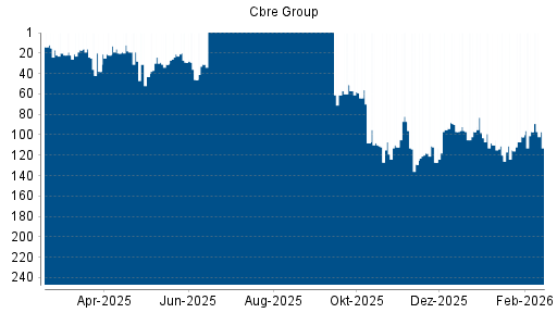 BOTSI®-Advisor Hochstufung Cbre Group von Rang 102 auf ...