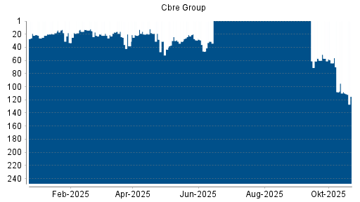 BOTSI®-Advisor Abstufung Cbre Group von Rang 21 auf ...