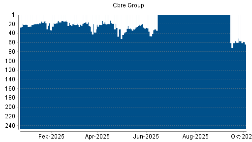BOTSI®-Advisor Abstufung Cbre Group von Rang 51 auf ...