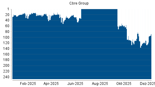 BOTSI®-Advisor Hochstufung Cbre Group von Rang 127 auf ...