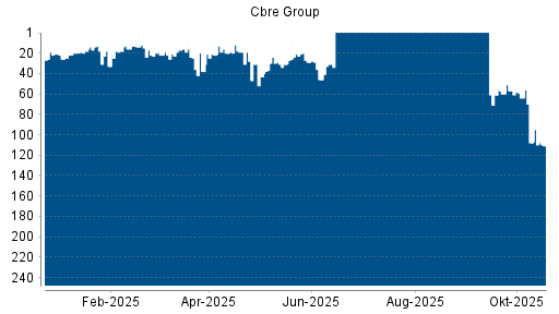 BOTSI®-Advisor Abstufung Cbre Group von Rang 108 auf ...