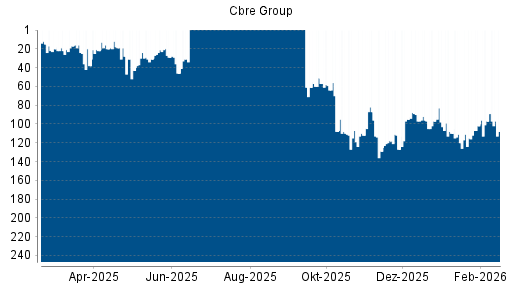 BOTSI®-Advisor belässt Cbre Group weiter auf ...
