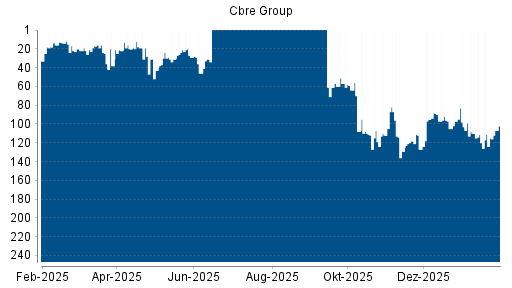 BOTSI®-Advisor Abstufung Cbre Group von Rang 118 auf ...