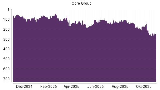 BOTSI®-Advisor Hochstufung Cbre Group von Rang 84 auf ...
