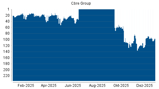 BOTSI®-Advisor Abstufung Cbre Group von Rang 96 auf ...