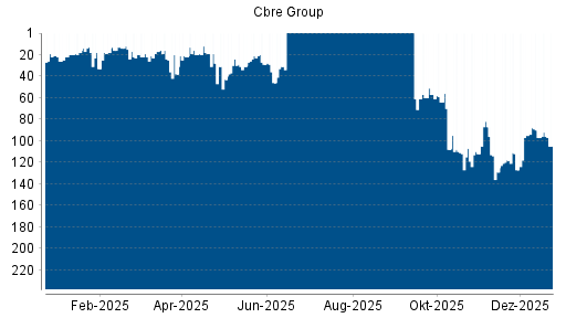 BOTSI®-Advisor Abstufung Cbre Group von Rang 90 auf ...