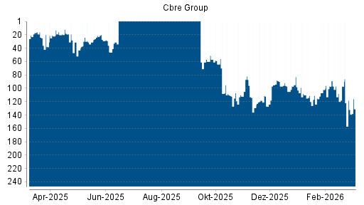 BOTSI®-Advisor Abstufung Cbre Group von Rang 133 auf Rang 136