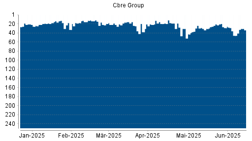 BOTSI®-Advisor Hochstufung Cbre Group von Rang 46 auf ...