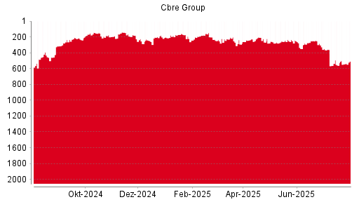 BOTSI®-Advisor Abstufung Cbre Group von Rang 393 auf Rang 432