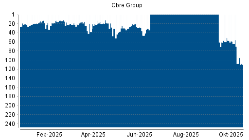 BOTSI®-Advisor Abstufung Cbre Group von Rang 108 auf ...