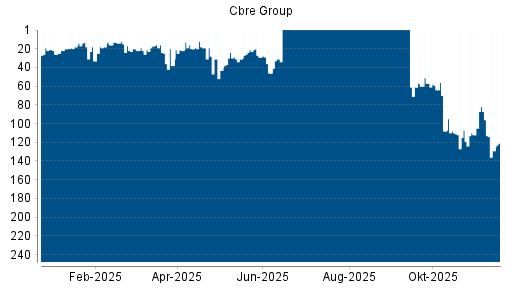 BOTSI®-Advisor Hochstufung Cbre Group von Rang 18 auf ...