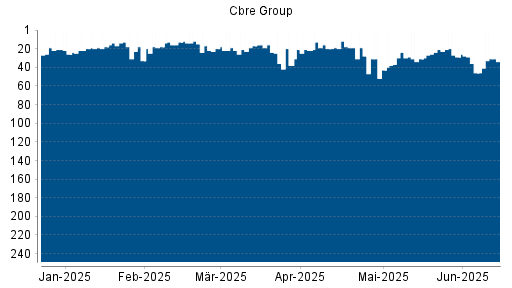 BOTSI®-Advisor Hochstufung Cbre Group von Rang 26 auf ...