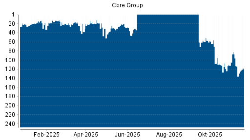 BOTSI®-Advisor Hochstufung Cbre Group von Rang 61 auf ...