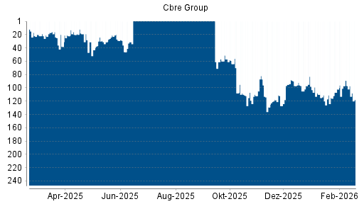 BOTSI®-Advisor belässt Cbre Group weiter auf ...