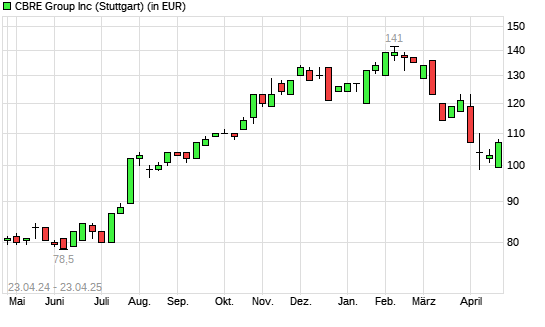 Cbre Group-Aktie mit neuem 6-Monats-Tief