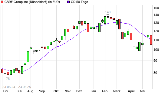 Cbre Group-Aktie unter 50-Tage-Linie