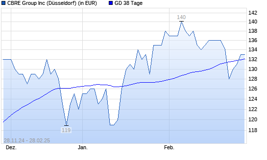 Cbre Group-Aktie über 38-Tage-Linie