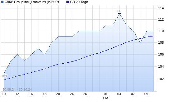 Cbre Group-Aktie über 20-Tage-Linie