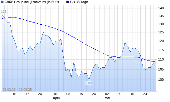 Cbre Group-Aktie über 38-Tage-Linie