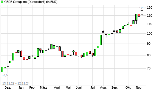 Cbre Group-Aktie mit neuem All-Time-High