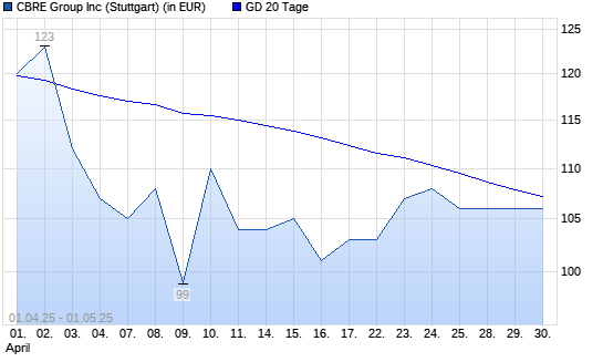 Cbre Group-Aktie über 20-Tage-Linie
