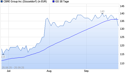 Cbre Group-Aktie über 38-Tage-Linie