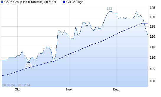 Cbre Group-Aktie unter 38-Tage-Linie