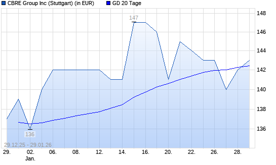 Cbre Group-Aktie unter 20-Tage-Linie