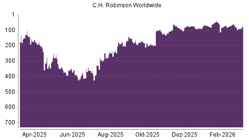 BOTSI®-Advisor Abstufung C.H. Robinson Worldwide von Rang 229 auf ...