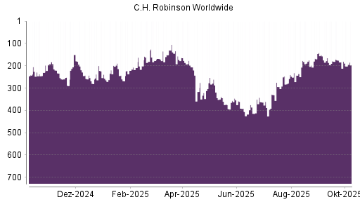 BOTSI®-Advisor Abstufung C.H. Robinson Worldwide von Rang 184 auf ...