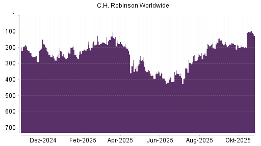 BOTSI®-Advisor Hochstufung C.H. Robinson Worldwide von Rang 175 auf ...