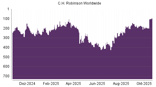 BOTSI®-Advisor Hochstufung C.H. Robinson Worldwide von Rang 202 auf ...