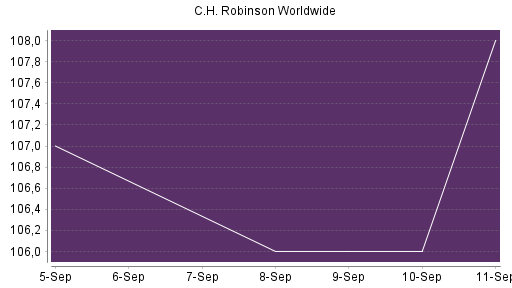 BOTSI®-Advisor Hochstufung C.H. Robinson Worldwide von Rang 361 auf ...
