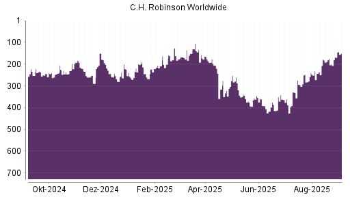BOTSI®-Advisor Hochstufung C.H. Robinson Worldwide von Rang 167 auf Rang 151