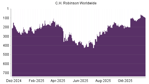 BOTSI®-Advisor Hochstufung C.H. Robinson Worldwide von Rang 393 auf ...