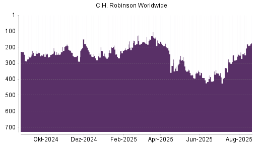 BOTSI®-Advisor Hochstufung C.H. Robinson Worldwide von Rang 178 auf ...