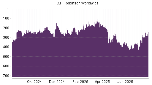 BOTSI®-Advisor Hochstufung C.H. Robinson Worldwide von Rang 247 auf ...