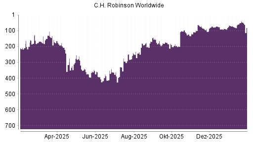 BOTSI®-Advisor Abstufung C.H. Robinson Worldwide von Rang 109 auf ...