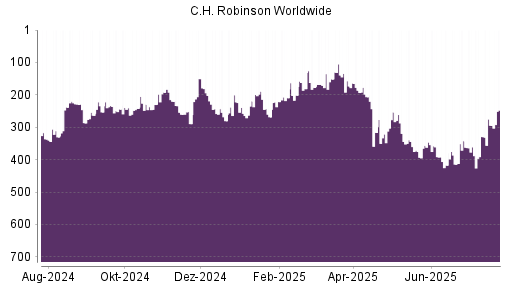 BOTSI®-Advisor Hochstufung C.H. Robinson Worldwide von Rang 294 auf ...