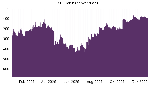 BOTSI®-Advisor Abstufung C.H. Robinson Worldwide von Rang 346 auf ...